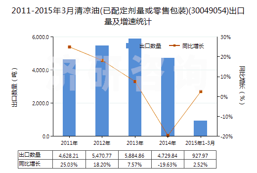 2011-2015年3月清涼油(已配定劑量或零售包裝)(30049054)出口量及增速統(tǒng)計(jì)
